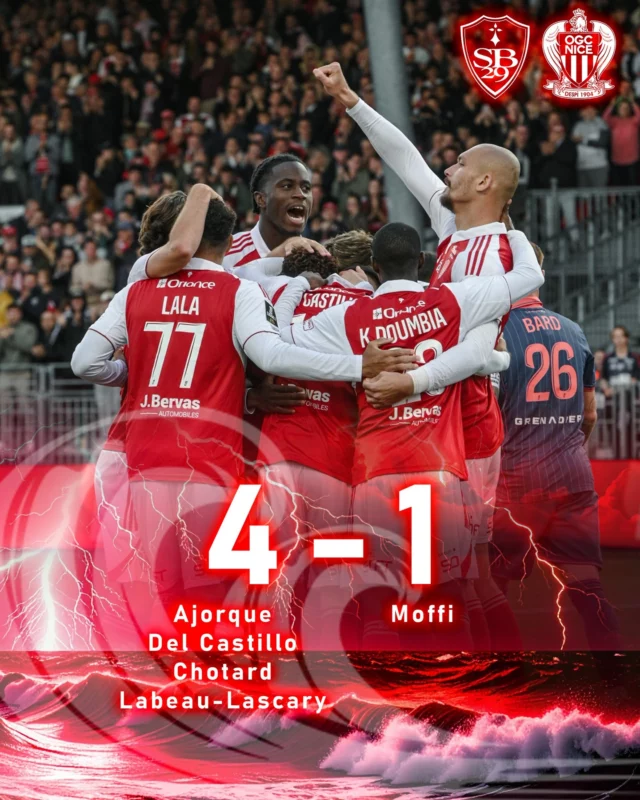 Le @stadebrestois29 s'impose 4-1 contre @ogcnice et signe le premier succès de sa saison en #ligue1 !
#ajorque 
#delcastillo 
#chotard 
#labeaulascary 
🌊🔴
#sb29 #ogcnice #sb29ogcn